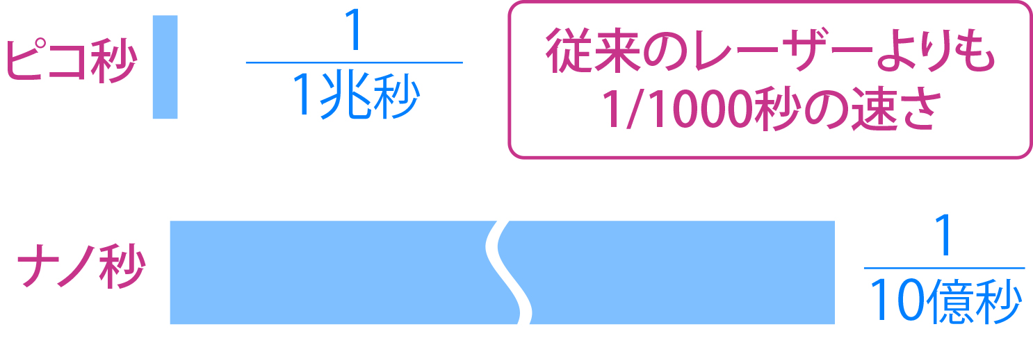 ピコレーザーの照射時間
