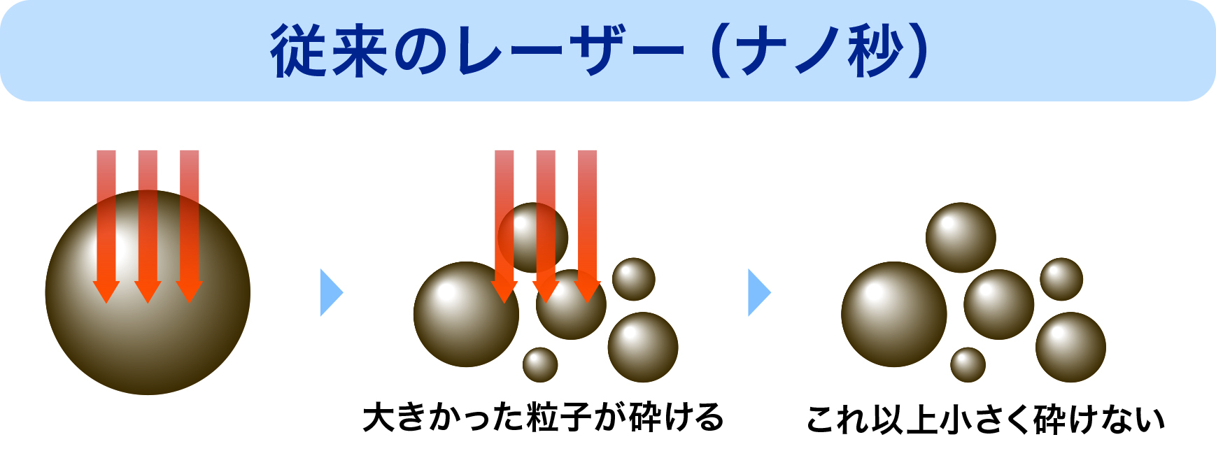 従来のレーザー（ナノ秒）