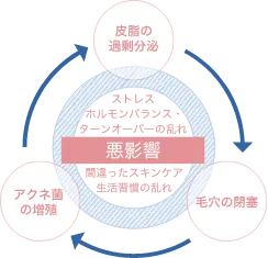 悪影響の循環